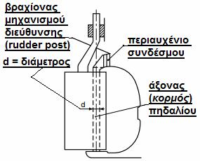 A t = άθροισµα της επιφάνειας του πηδαλίου Α και της επιφάνειας του τµήµατος της πρύµνης (rudder horn) που στηρίζεται το