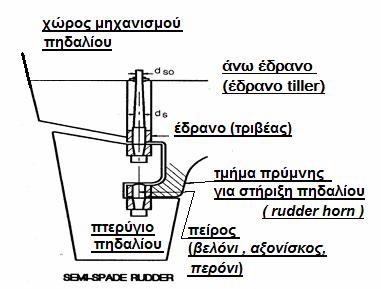 A = συνολική επιφάνεια, σε (m 2 ), του πτερυγίου του πηδαλίου k c = συντελεστής που εξαρτάται από τη µορφή της τοµής του