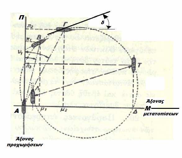 - d t : τακτική διάµετρος του κύκλου στροφής : είναι η απόσταση η οποία µετριέται µεταξύ της αρχικής (ευθύγραµµης) πορείας του πλοίου και µιας θέσης του πλοίου στην οποία το πλοίο είναι σε στροφή 180