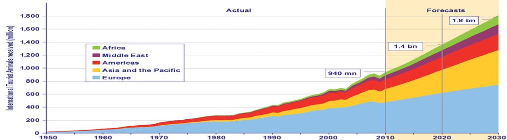 παγκόσμιο επίπεδο, θα εμφανιστεί σε Ασία και Ειρηνικό με τις αφίξεις να αναμένεται να αυξηθούν από 205 εκατομμύρια το 2010 σε 535 εκατομμύρια το 2030 ακολουθώντας μία αύξηση της τάξεως του 4,9%