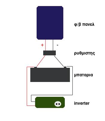 Προσοχή: Μη συνδέσετε λαμπτήρες φθορίου ή άλλου τύπου που χρησιμοποιούν πολλαπλάσια Volt από τα 230V στα οποία λειτουργεί ο inverter.