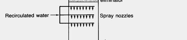Πλυντρίδες με θάλαμο ψεκασμού (spray chambers) Πλυντρίδα κατακόρυφου θαλάμου αντιρροής (Vertical spray chamber - countercurrent flow) Τα σταγονίδια παράγονται μέσω ακροφυσίων ψεκασμού (spray nozzles).