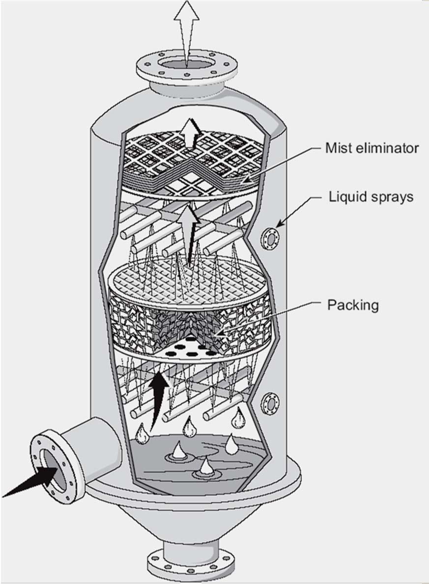 Πλυντρίδα με πληρωτικά υλικά (packed bed scrubber) Χρησιμοποιείται κυρίως για την απομάκρυνση αέριων ρύπων.