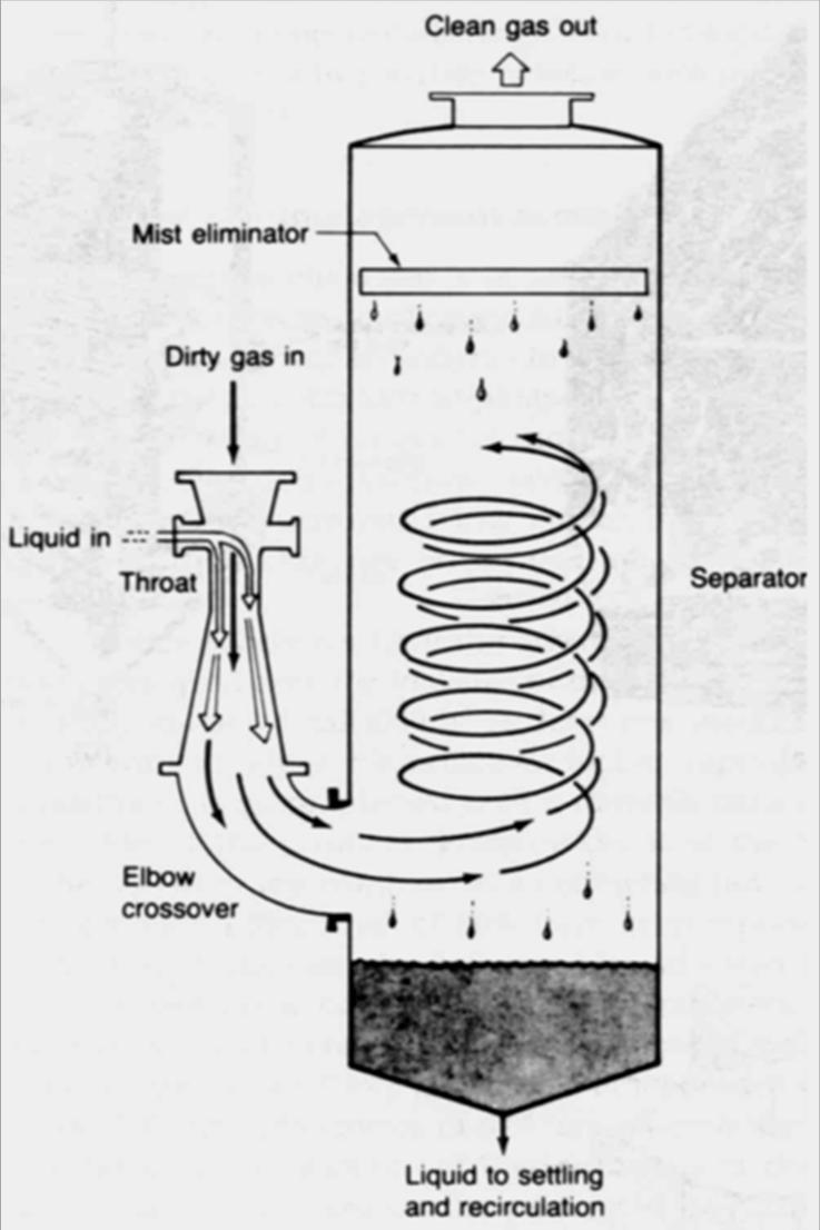 5. Πλυντρίδες Venturi (Venturi Scrubber) Μία πλυντρίδα venturi αποτελείται από τρία τμήματα: ένα τμήμα συστολής, το τμήμα του λαιμού και το τμήμα διαστολής. Ίσως η κοινότερη πλυντρίδα.