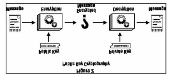 Αποκρυπτογράφηση είναι η ανάποδη διεργασία: το ciphertext μετατρέπεται στο αρχικό κείμενο (plaintext) χρησιμοποιώντας μία άλλη μαθηματική συνάρτηση και ένα άλλο κλειδί.