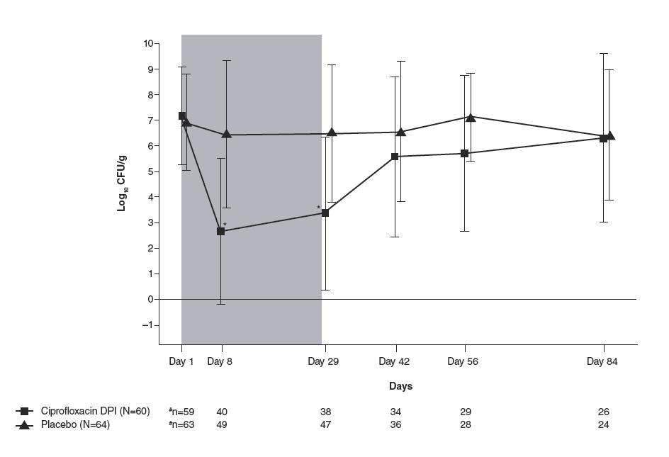 Ciprofloxacin DPI in non-cystic fibrosis bronchiectasis 124 patients colonized with Pseudomonas or other pathogens Ciprofloxacin