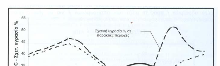 μη μεταβολή των υπαρχόντων υδρατμών f (αριθμητής) μειώνεται η σχετική υγρασία του αέρα (διάγραμμα 4.