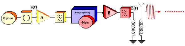 5 ο ΚΕΦΑΛΑΙΟ ΕΡΩΤΗΣΕΙΣ ΑΥΤΟΕΞΕΤΑΣΗΣ 1) Να σχεδιαστεί και να σχολιαστεί το γενικό ενός πομπού ΑΜ. Με βάση το γενικό δομικό διάγραμμα ενός πομπού, όπως προέκυψε στο τρίτο κεφάλαιο (σχήμα 5.1.1), η διαδικασία της διαμόρφωσης οριοθετεί δύο λειτουργικά τμήματα.