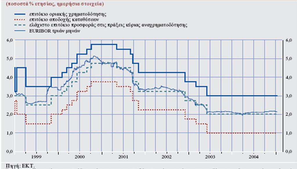 Διάγραμμα Ι Επιτόκια της