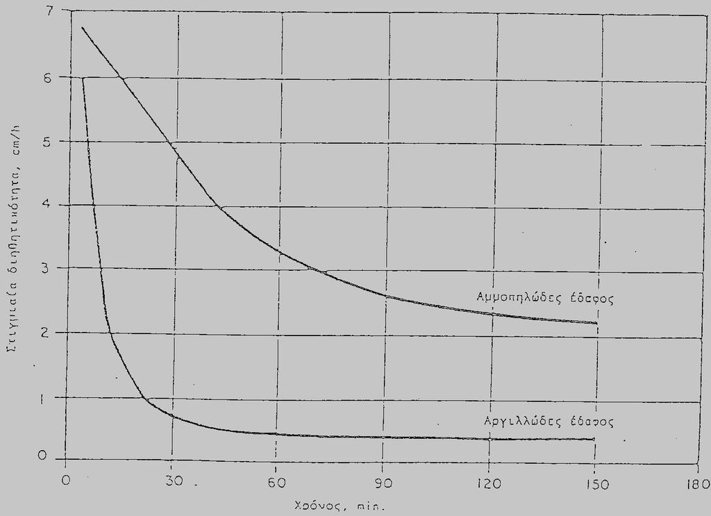 α. Η δομή του εδάφους. Το σχήμα 4 δείχνει τις καμπύλες της στιγμιαίας διηθητικότητας για δύο εδάφη. Σχήμα 4. Μεταβολή της στιγμιαίας διηθητικότητας με το χρόνο, για δύο τύπους εδαφών.