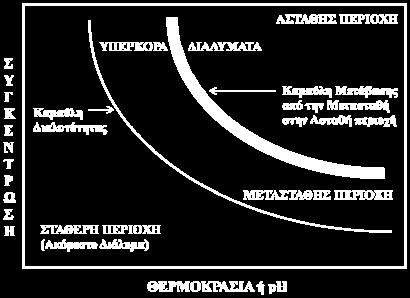 3 Γινόμενο Διαλυτότητας Η θερμοδυναμική ισορροπία μεταξύ της κρυσταλλικής φάσης και υδατικού της διαλύματος, ορίζεται με την βοήθεια του γινομένου διαλυτότητας.