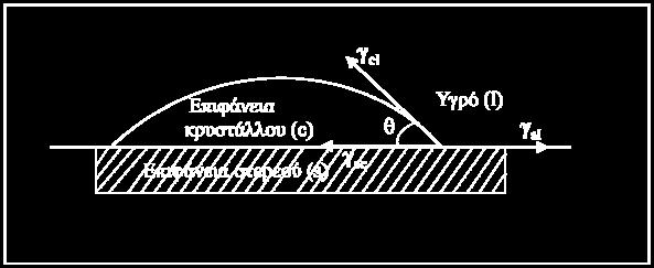 το πλάτος της μετασταθούς περιοχής για την ομογενή πυρηνογένεση [Tavare, 1995 ; Kashchiev, 2000].