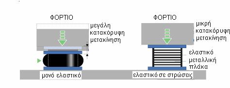 μικρές και επιπλέον σε επάλληλα σεισμικά φαινόμενα οι συνολικές μετακινήσεις δεν αθροίζονται.