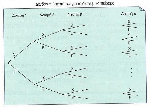 πεύουν την επιτυχία (S=success) και την αποτυχία (F=failure) στην αντίστοιχη δομή.