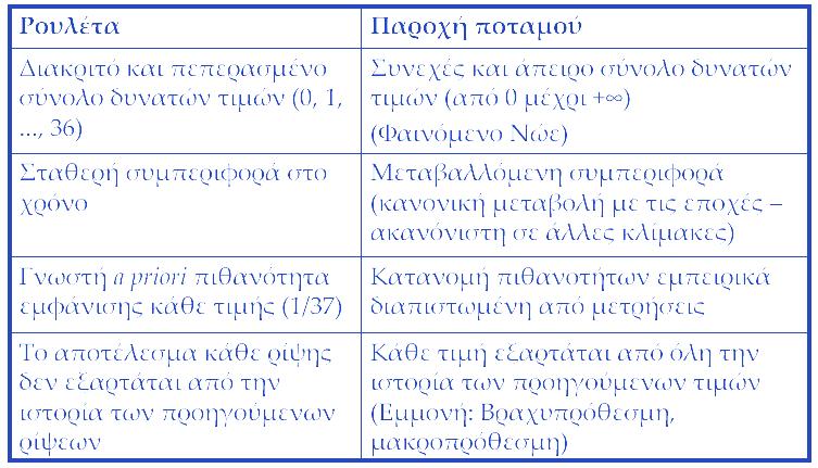 Ησυµπεριφορά των περιβαλλοντικών µεγεθών (διακύµανση στο χρόνο) Τυχαία συµπεριφορά, αλλά σύνθετη Κανονικοί κύκλοι στην κλίµακα των εποχών του έτους (εποχιακή διακύµανση) Τυχαίες διακυµάνσεις