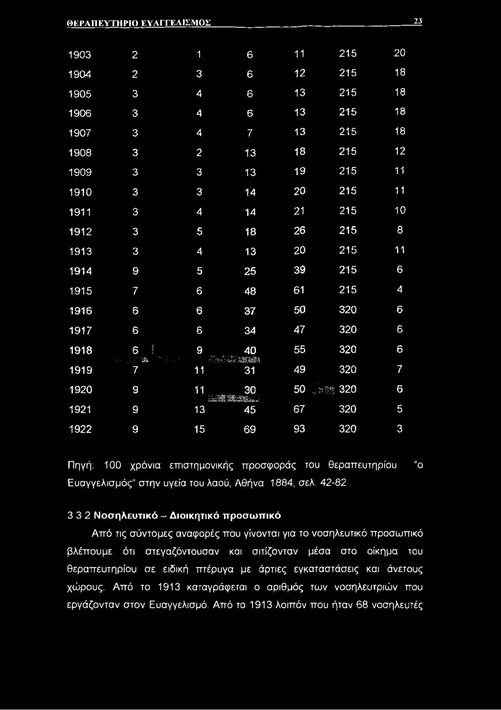 42-82 3 3 2 Νοσηλευτικό - Διοικητικό προσωπικό Από τις σύντομες αναφορές που γίνονται για το νοσηλευτικό προσωπικό βλέπουμε ότι στεγαζόντουσαν και σιτίζονταν μέσα στο