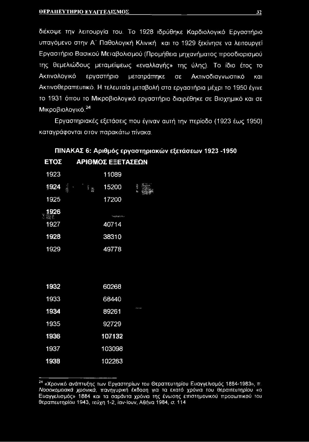 24 Εργαστηριακές εξετάσεις που έγιναν αυτή την περίοδο (1923 έως 1950) καταγράφονται στον παρακάτω πίνακα.