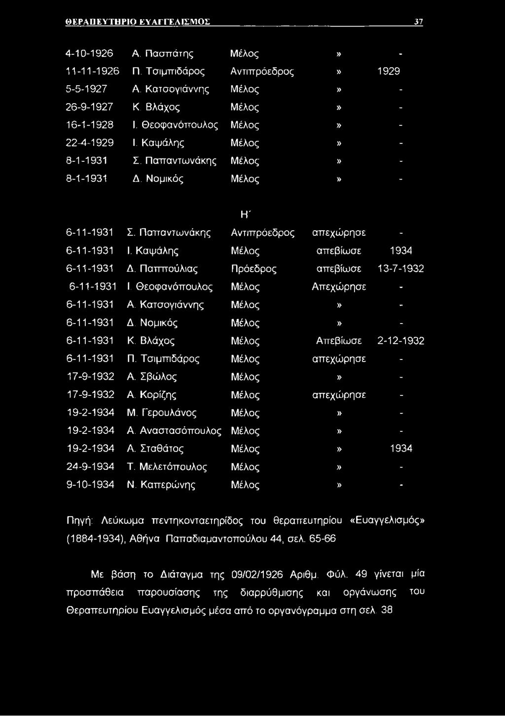 Καψάλης Μέλος απεβίωσε 1934 6-11-1931 Δ. Παππούλιας Πρόεδρος απεβίωσε 13-7-1932 6-11-1931 I. Θεοφανόπουλος Μέλος Απεχώρησε - 6-11-1931 Α. Κατσογιάννης Μέλος» - 6-11-1931 Δ.