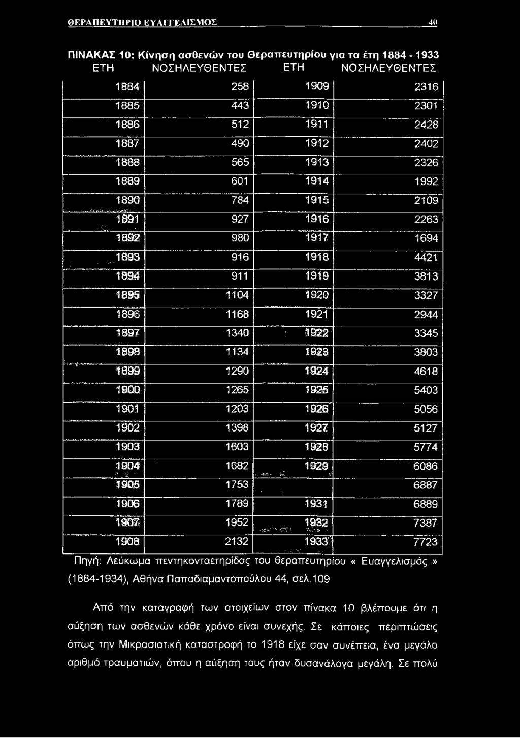 1 Μνγί Τ ^ / 1905 1753 ; ' 6887 1906 1789 1931 6889 1907 1952 ν/* 4' ψ Μ1 1932 'ίχ'-" 1«4 7387 1908 2132 1 9 3 ^ 7723 I γ - - : 2~-~ - Πηγή: Λεύκωμα πεντηκονταετηρίδας του θεραπευτηρίου