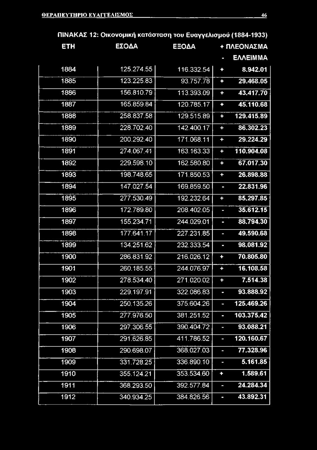 80 1901 260.185.55 244.076.97 + 16.108.58 1902 278.534.40 271.020.02 + 7.514.38 1903 229.197.91 322.086.83-93.888.92 1904 250.135.26 375.604.26-125.469.26 1905 277.976.50 381.251.52-103.375.42 1906 297.