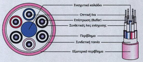 Τύποι οπτικών ινών Τα καλώδια οπτικών ινών περιέχουν από 1 έως 36 οπτικές ίνες.