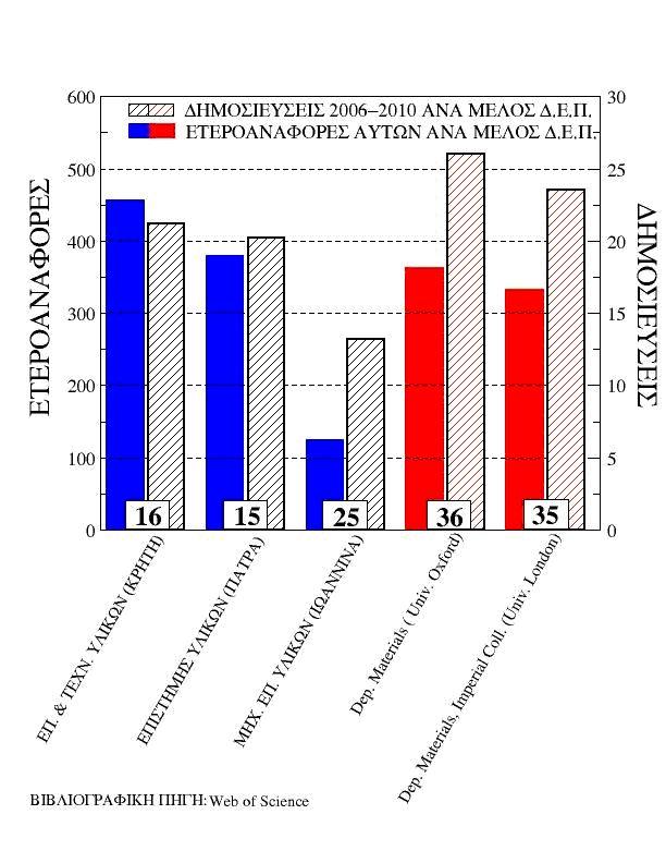 1. ΕΛΛΗΝΙΚΑ 2. ΑΓΓΛΙΚΑ 1 ΣΥΝΟΠΤΙΚΟΣ ΟΔΗΓΟΣ ΠΡΟΠΤΥΧΙΑΚΩΝ ΣΠΟΥΔΩΝ ΤΟΥ ΤΜΗΜΑΤΟΣ ΕΠΙΣΤΗΜΗΣ ΚΑΙ ΤΕΧΝΟΛΟΓΙΑΣ ΥΛΙΚΩΝ Ίδρυση, Δομή και λειτουργία του Τμήματος Το Τμήμα Επιστήμης & Τεχνολογίας Υλικών (Τ.Ε.Τ.Υ.) άρχισε να λειτουργεί το προπτυχιακό του πρόγραμμα από το ακαδημαϊκό έτος 2001-2002, οπότε δέχθηκε τους πρώτους 50 φοιτητές του.