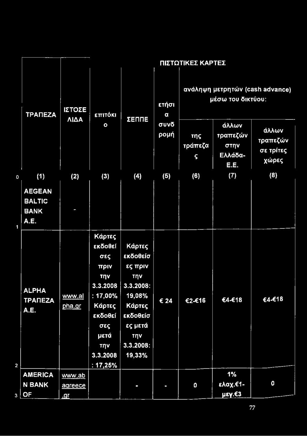 Ε. - Κάρτες εκδοθεί Κάρτες σες εκδοθείσ πριν ες πριν την την 3.3.2008 3.3.2008: www.