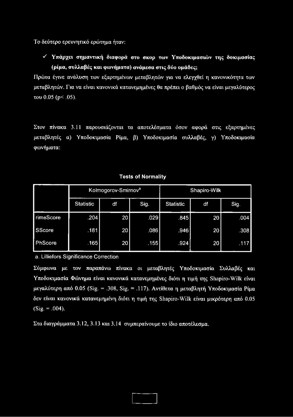 Lilliefors Significance Correction Σύμφωνα με τον παραπάνω πίνακα οι μεταβλητές Υποδοκιμασία Συλλαβές και Υποδοκιμασία Φώνημα είναι κανονικά κατανεμημένες διότι η τιμή της Shapiro-Wilk