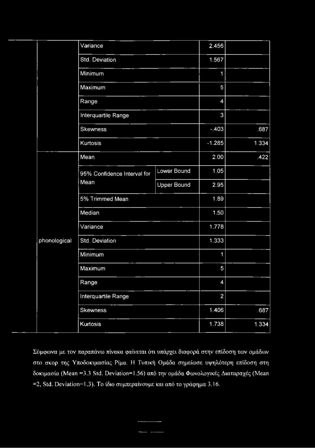 333 Minimum 1 Maximum 5 Range 4 Interquartile Range 2 Skewness 1.406.687 Kurtosis 1.738 1.