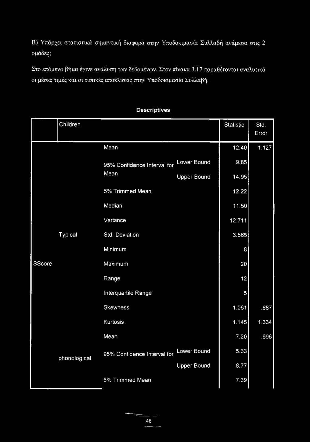 127 95% Confidence Interval for Lower Bound 9.85 Mean Upper Bound 14.95 5% Trimmed Mean 12.22 Median 11.50 Variance 12.711 Typical Std. Deviation 3.