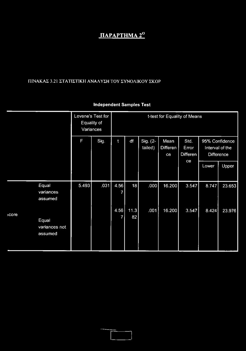 t-test for Equality of Means F Sig. t df Sig. (2- tailed) Mean Differen ce Std.