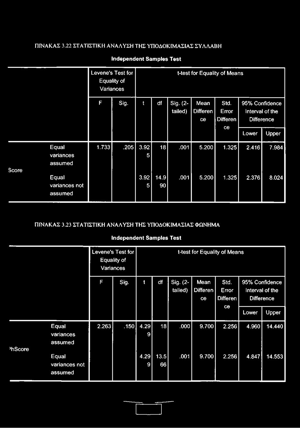 9.001 5.200 1.325 2.376 8.024 variances not 5 90 assum ed ΠΙΝΑΚΑΣ 3.