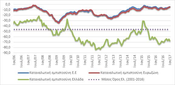 Δείκτης καταναλωτικής εμπιστοσύνης Επιδείνωση της καταναλωτικής εμπιστοσύνης στην Ελλάδα: # Δείκτης: -67,8 (από -64,4) μονάδες Ο