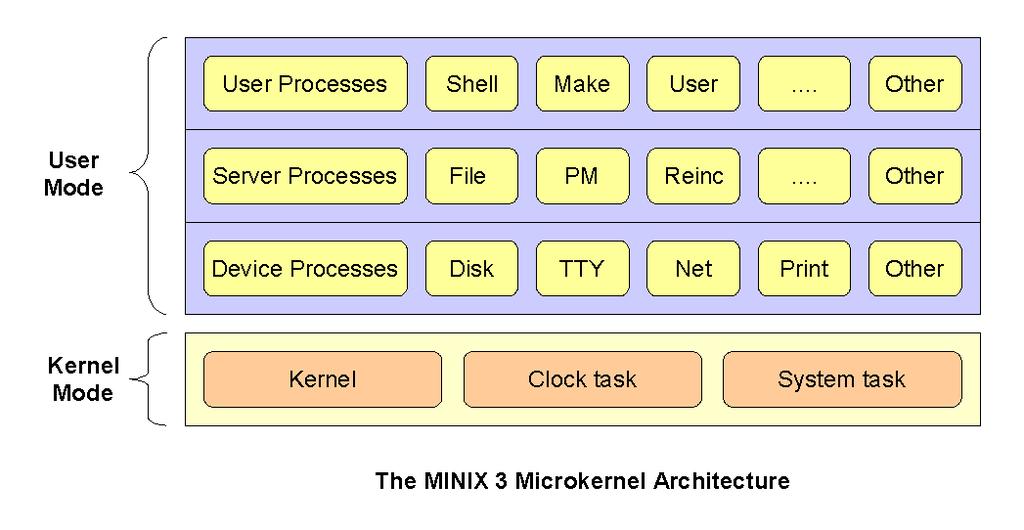 Minix