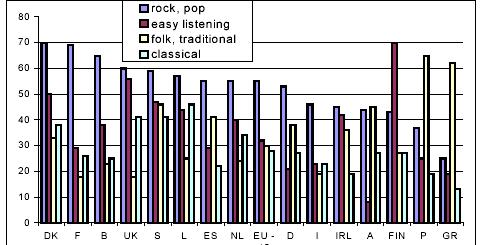 των Ευρωπαίων. Περισσότερο έντονη είναι η προτίµηση στη ροκ στη ανία, στη Γαλλία και στο Βέλγιο.