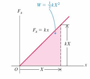 x kx Νόμος του Hooke kx