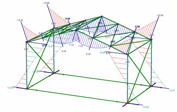 Εγχειρίδιο χειρισµού 401 Εικόνα 6.16: ιαγράµµατα ροπών κάµψης ενός µέρους του φορέα, µε αναγραφή των µεγίστων τιµών Τα διαθέσιµα χειριστήρια είναι τα εξής: Λίστα «Φόρτιση».