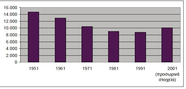 Αργότερα, τη δεκαετία 1991-2001, το νησί ακολούθησε το δημογραφικό πρότυπο μεταβολής των υπολοίπων Κυκλάδων που παρουσίασαν αύξηση πληθυσμού.