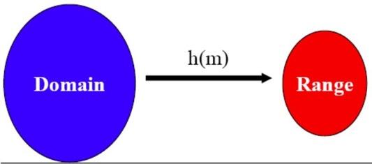 Συναρτήσεις Hash Μία συνάρτηση Hash Για οποιουδήποτε μεγέθους μήνυμα παράγει μία συγκεκριμένου μεγέθους σύνοψη h = H(M) Ο αλγόριθμος είναι γνωστός και δεν χρησιμοποιεί κλειδί