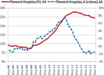 προσαρμοσμένα στοιχεία) Τον Οκτώβριο (2015) το ποσοστό ανεργίας διαμορφώθηκε στο 24,47% (24,58%, 9/2015 και 26,03%, 10/2014) και η αντίστοιχη ετήσια μεταβολή ήταν -1,57 ΠΜ (-1,51 ΠΜ, 9/2015 και