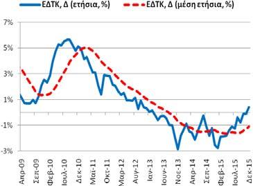 12/2014) και η αντίστοιχη μέση ετήσια μεταβολή ήταν στο -1,09% (-1,34%, 11/2015 και -1,39%, 12/2014).