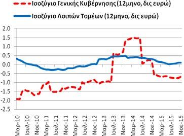 (11/2014-10/2015: -2,24 και 12/2013-11/2014: -2,12).