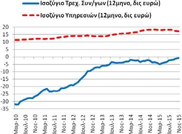 Το διάστημα Δεκεμβρίου ισοζύγιο αγαθών διαμορφώθηκε στα -17,79 δις ευρώ (11/2014-10/2015: -17,90 και