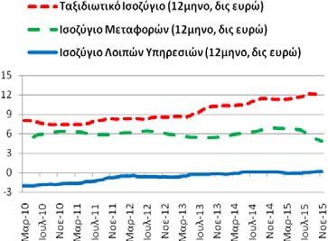 Ισοζύγιο: Υπηρεσιών (ταξιδιωτικό, μεταφορών και λοιπών υπηρεσιών) Το διάστημα Δεκεμβρίου ισοζύγιο