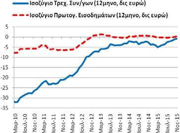 Το διάστημα Δεκεμβρίου ταξιδιωτικό ισοζύγιο διαμορφώθηκε στα 12,11 δις ευρώ (11/2014-10/2015: 12,08