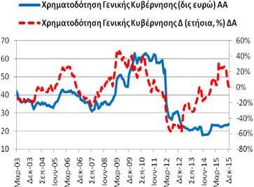 (11/2015: 227,25 δις ευρώ και 12/2014: 235,20 δις ευρώ).