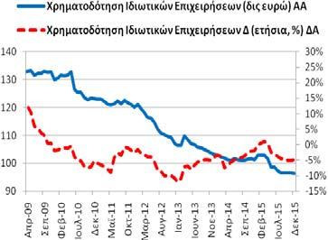 Χρηματοδότηση Ιδιωτικών Επιχειρήσεων (υπόλοιπα) Το Δεκέμβριο (2015) η