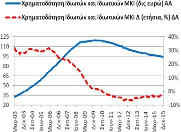 96,54 δις ευρώ και 12/2014: 101,35 δις ευρώ).