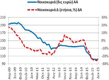 Δεκέμβριο (2015) οι καταθέσεις (και ρέπος) των νοικοκυριών και ΙΜΚΙ ανήλθαν στα 102,19 δις