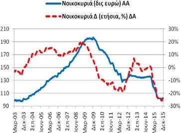 26,05 δις ευρώ). -18,65% (11/2015: -29,08% και 12/2014: -7,82%).